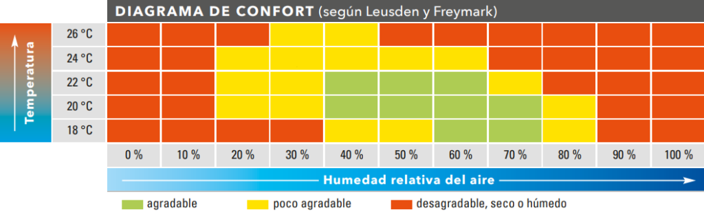 diagrama de confort de Leusden y Freymark