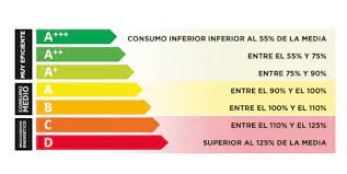 Significado de las diferentes escalas de los niveles de consumo energético