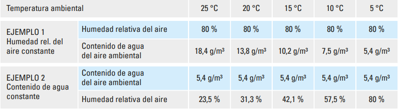 relación de la temperatura con la humedad relativa y la humedad absoluta