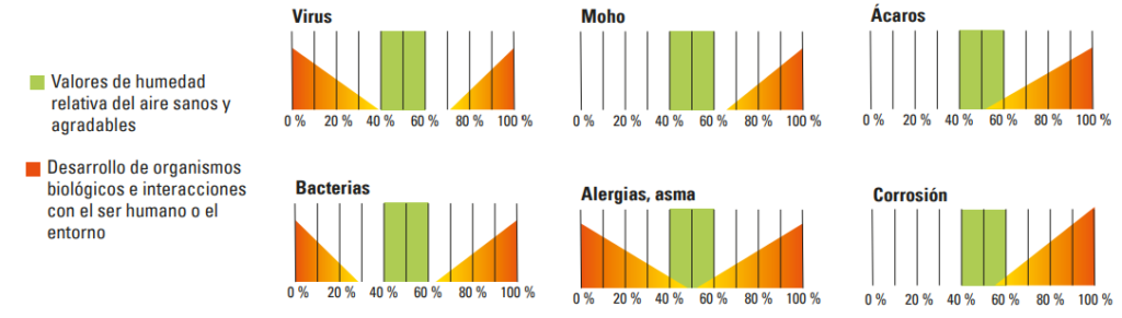 cómo afecta la humedad relativa a las interacciones del ser humano en virus, moho, ácaros, bacterias, asma