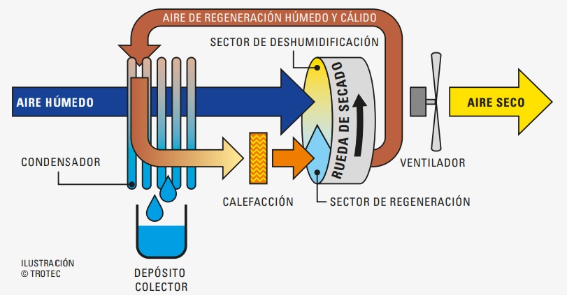 explicación de cómo funciona un deshumidificador desecante