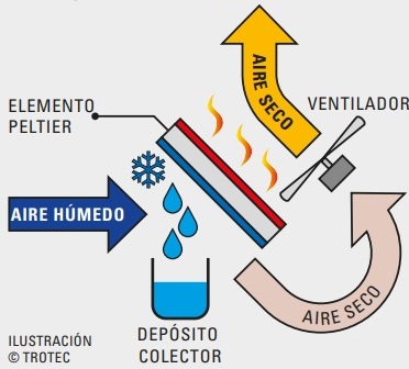 explicación de cómo funciona un deshumidificador de peltier