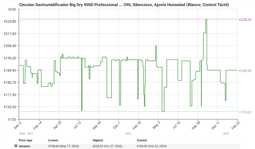 historial de precios del Cecotec Big Dry 9000