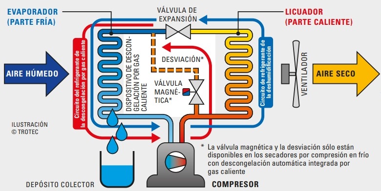 explicación de cómo funciona un deshumidificador refrigerante