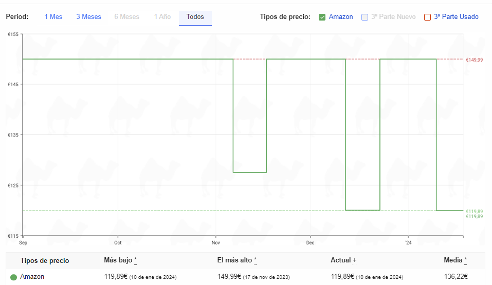 historial de precios del deshumidificador conopu 12 litros