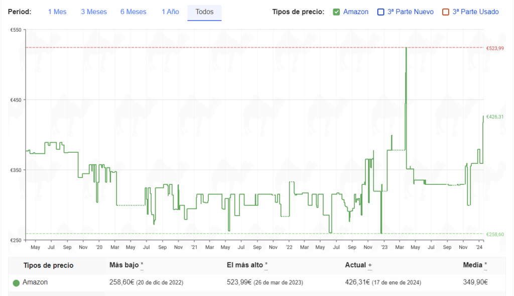 historial de precios del DDSX220